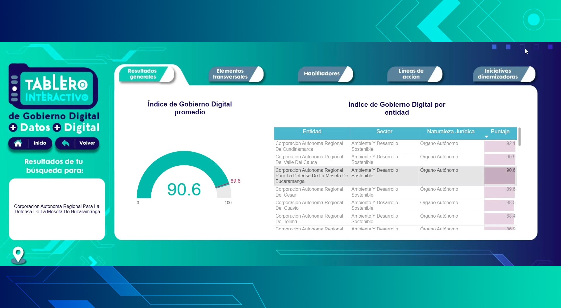CDMB se posiciona en el Top 3 nacional en el Índice de Gobierno Digital